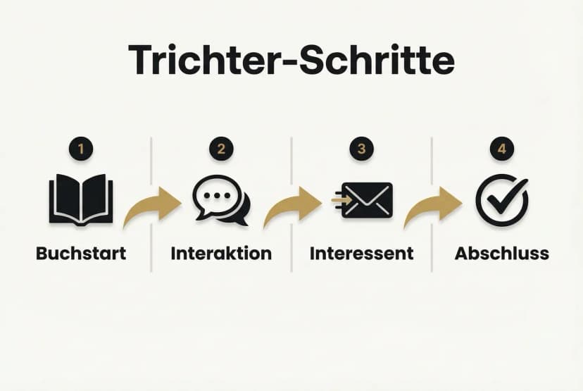 Schritt-für-Schritt-Visualisierung, wie du Funnel-Tracking für dein Buch einrichtest: von Launch bis Abschluss, inklusive klarer Aktionspunkte.