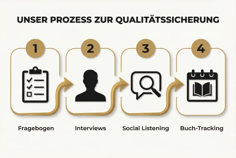 Ein Schaubild, das den systematischen Prozess zur Erfassung qualitativer Daten von der Befragung bis zur Analyse des Buch-Impacts darstellt.