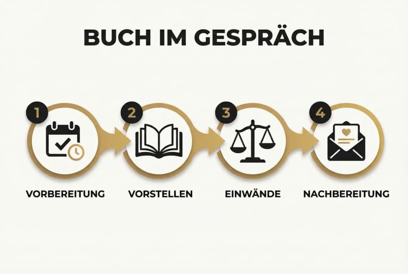 Ein klarer Ablauf zeigt, wie ein Berater sein Buch systematisch in den Sales-Call integriert: von der Vorbereitung über das Gespräch bis zur Nachbereitung.